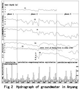 地下水动态历时曲线图2
