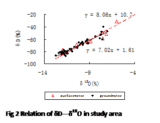 文本框:  
Fig 2 Relation of δD—δ18O in study area

