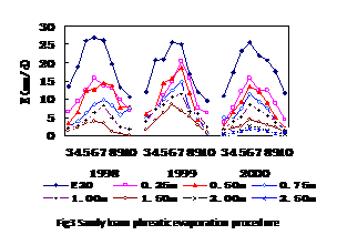 文本框:  
Fig3 Sandy loam phreatic evaporation procedure

