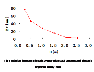 文本框:  Fig 4 Relation between phreatic evaporation total amount and phreatic depth for sandy loam

