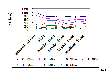 文本框:  Fig5 The changes of Phreatic evaporation with Soil quality

