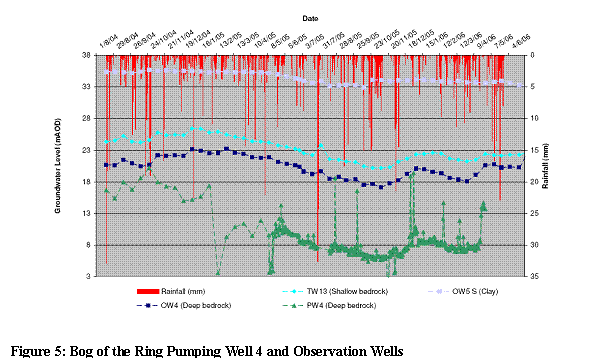 文本框:  Figure 5: Bog of the Ring Pumping Well 4 and Observation Wells